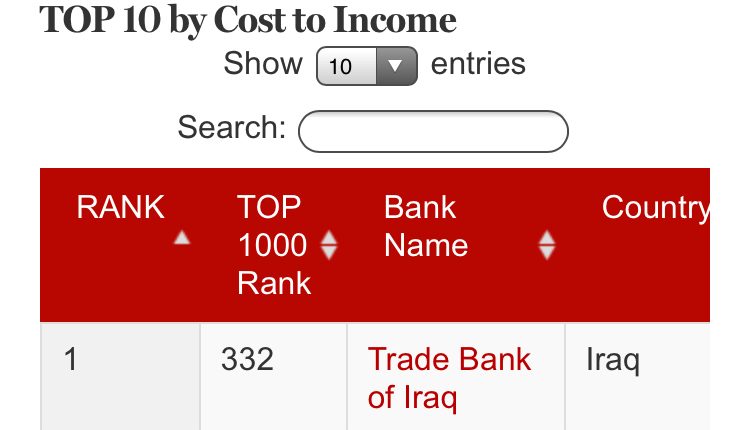 مصرف عراقي يصبح الأول في الشرق الأوسط 