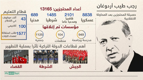 إنفوغرافيك.. إجمالي المعتقلين والموقوفين في تركيا